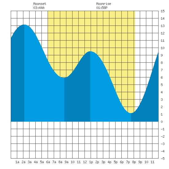 Fox Island tide chart for Saturday, April 25, 2026