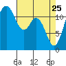 Fox Island tide chart for Saturday, April 25, 2026