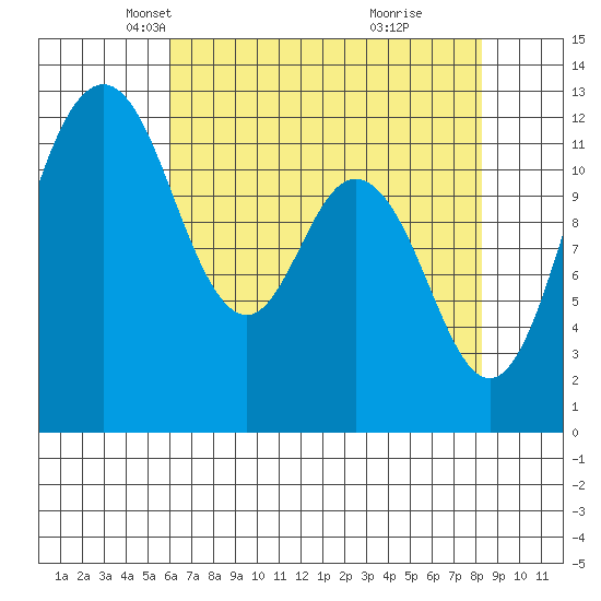 Fox Island tide chart for Sunday, April 26, 2026
