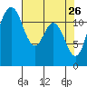Fox Island tide chart for Sunday, April 26, 2026