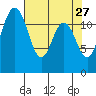 Fox Island tide chart for Monday, April 27, 2026