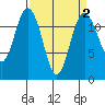 Fox Island tide chart for Thursday, April 2, 2026