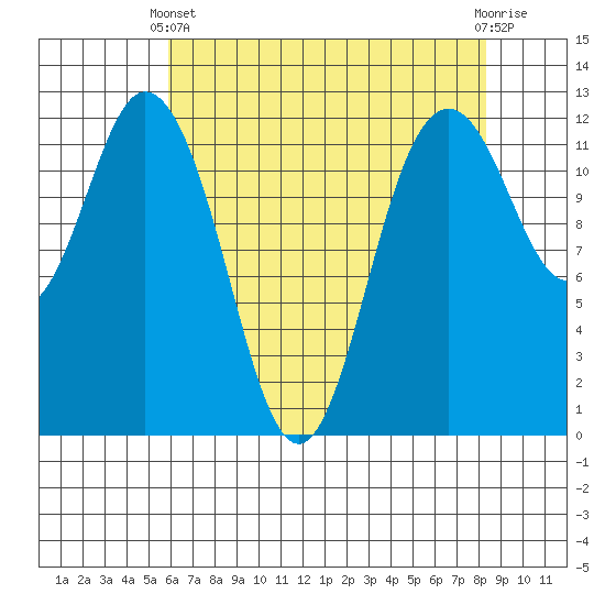 Fox Island tide chart for Thursday, April 30, 2026