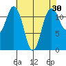 Fox Island tide chart for Thursday, April 30, 2026