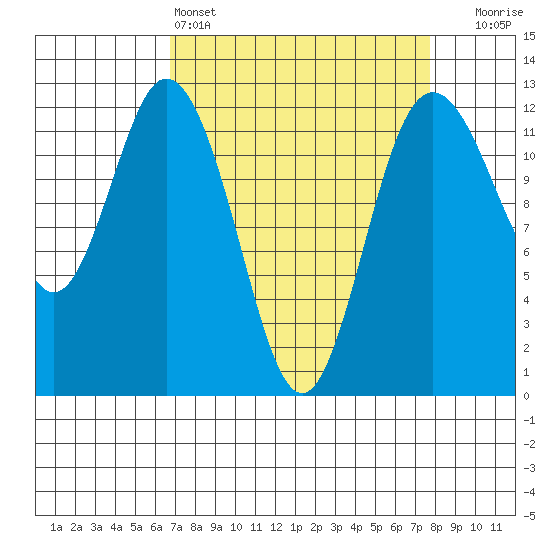 Fox Island tide chart for Friday, April 3, 2026