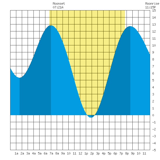 Fox Island tide chart for Saturday, April 4, 2026