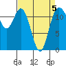 Fox Island tide chart for Sunday, April 5, 2026