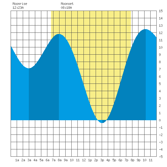 Fox Island tide chart for Monday, April 6, 2026