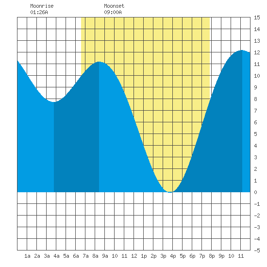 Fox Island tide chart for Tuesday, April 7, 2026