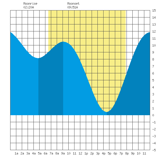 Fox Island tide chart for Wednesday, April 8, 2026