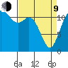 Fox Island tide chart for Thursday, April 9, 2026