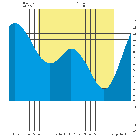 Fox Island tide chart for Sunday, May 10, 2026