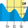 Fox Island tide chart for Sunday, May 10, 2026
