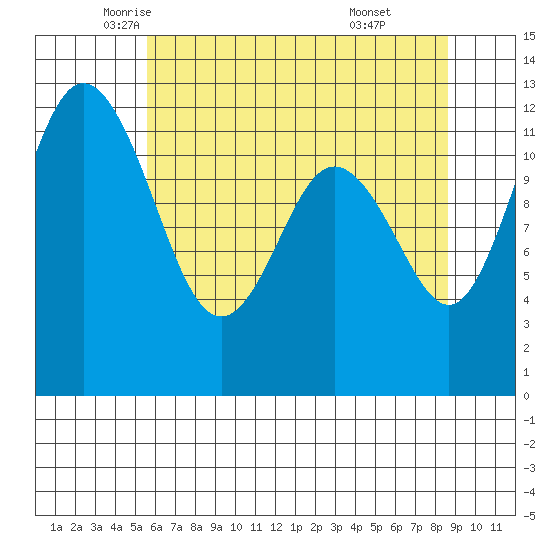 Fox Island tide chart for Tuesday, May 12, 2026