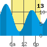 Fox Island tide chart for Wednesday, May 13, 2026