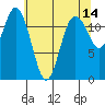 Fox Island tide chart for Thursday, May 14, 2026