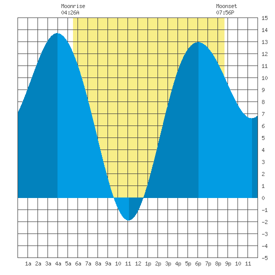Fox Island tide chart for Friday, May 15, 2026
