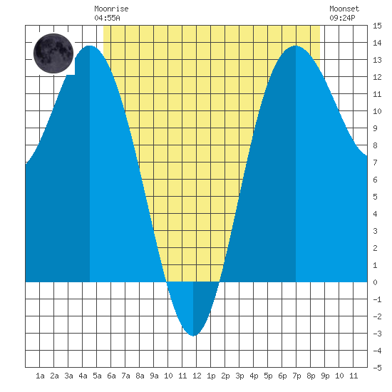 Fox Island tide chart for Saturday, May 16, 2026