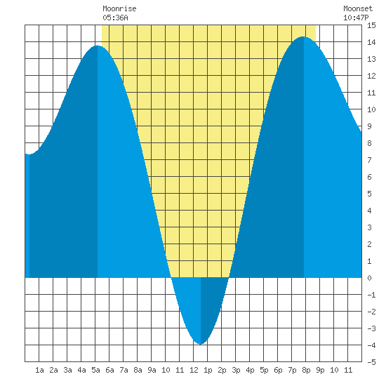 Fox Island tide chart for Sunday, May 17, 2026