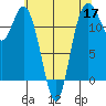 Fox Island tide chart for Sunday, May 17, 2026