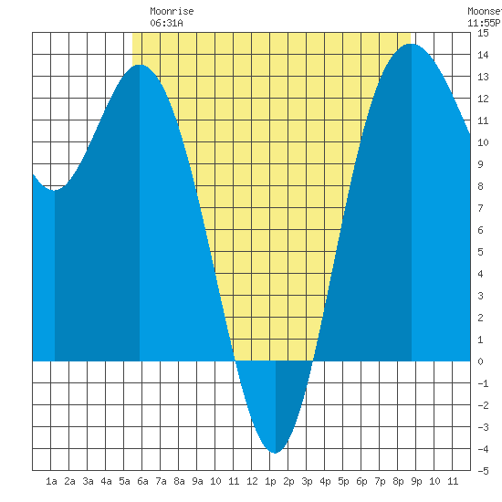 Fox Island tide chart for Monday, May 18, 2026