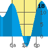 Fox Island tide chart for Monday, May 18, 2026