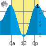 Fox Island tide chart for Friday, May 1, 2026