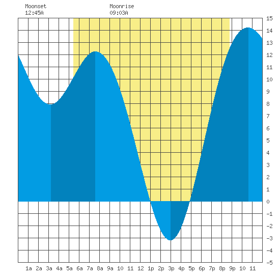 Fox Island tide chart for Wednesday, May 20, 2026