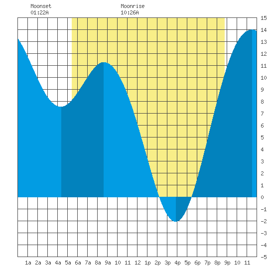 Fox Island tide chart for Thursday, May 21, 2026