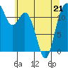 Fox Island tide chart for Thursday, May 21, 2026
