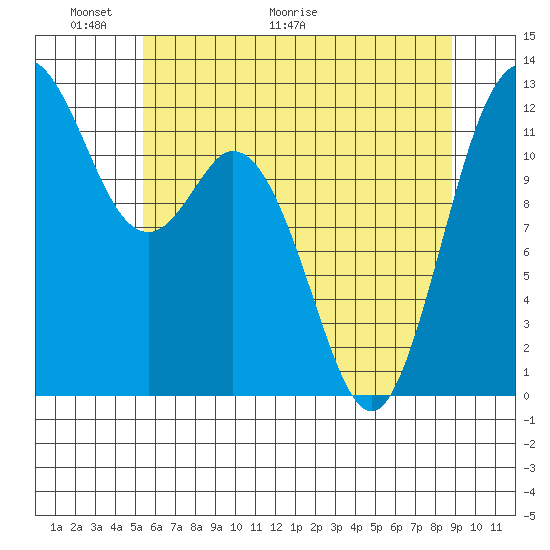 Fox Island tide chart for Friday, May 22, 2026