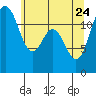 Fox Island tide chart for Sunday, May 24, 2026