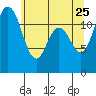 Fox Island tide chart for Monday, May 25, 2026