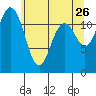 Fox Island tide chart for Tuesday, May 26, 2026