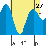 Fox Island tide chart for Wednesday, May 27, 2026