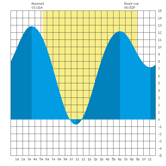 Fox Island tide chart for Thursday, May 28, 2026