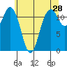 Fox Island tide chart for Thursday, May 28, 2026