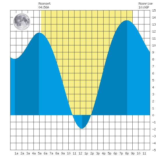 Fox Island tide chart for Sunday, May 31, 2026