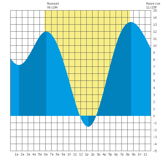 Fox Island tide chart for Sunday, May 3, 2026