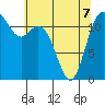 Fox Island tide chart for Thursday, May 7, 2026