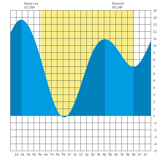 Fox Island tide chart for Thursday, June 11, 2026