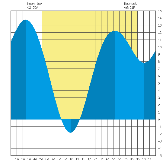 Fox Island tide chart for Friday, June 12, 2026