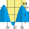 Fox Island tide chart for Saturday, June 13, 2026