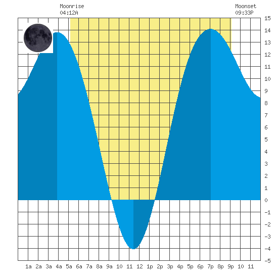 Fox Island tide chart for Sunday, June 14, 2026