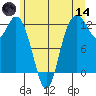 Fox Island tide chart for Sunday, June 14, 2026