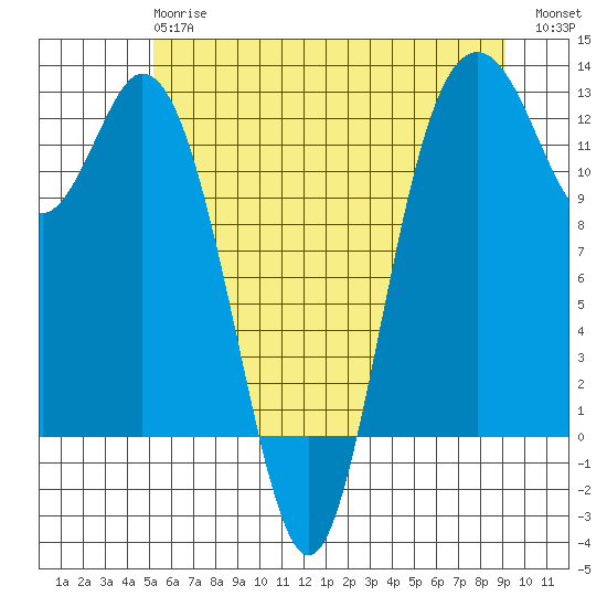 Fox Island tide chart for Monday, June 15, 2026