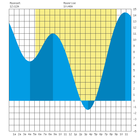 Fox Island tide chart for Friday, June 19, 2026