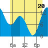 Fox Island tide chart for Saturday, June 20, 2026