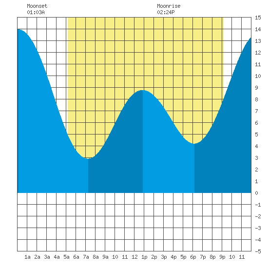 Fox Island tide chart for Monday, June 22, 2026