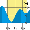 Fox Island tide chart for Wednesday, June 24, 2026